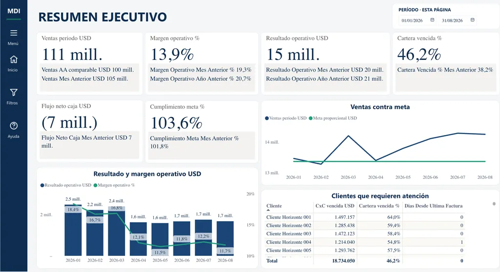 Captura del dashboard de demostración: resumen ejecutivo con ventas, margen operativo, cartera vencida y clientes que requieren atención (datos ficticios).